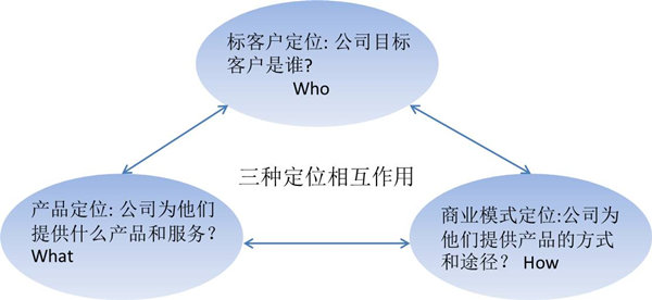 【戰(zhàn)略管理】什么是戰(zhàn)略定位？戰(zhàn)略定位的價(jià)值