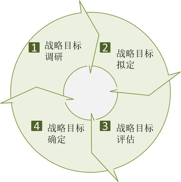 企業(yè)如何制定戰(zhàn)略目標(biāo)？戰(zhàn)略目標(biāo)制定四個過程！