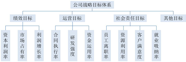 【戰(zhàn)略管理】戰(zhàn)略目標(biāo)是什么？企業(yè)的戰(zhàn)略目標(biāo)體系構(gòu)成