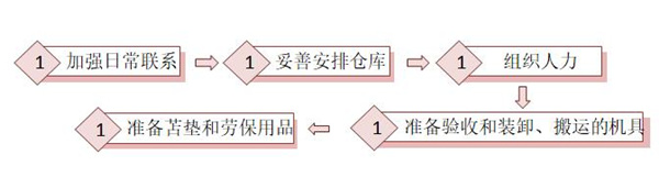 【精益生產(chǎn)】物資材料入庫流程