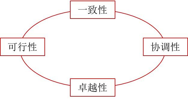 如何評(píng)價(jià)企業(yè)戰(zhàn)略？企業(yè)戰(zhàn)略評(píng)價(jià)標(biāo)準(zhǔn)！