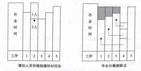 如何提高流水線作業(yè)產(chǎn)能？