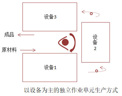 以設(shè)備為主的獨立作業(yè)單元生產(chǎn)方式