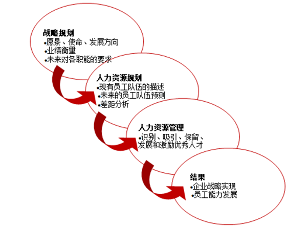 人力資源規(guī)劃的作用是什么？