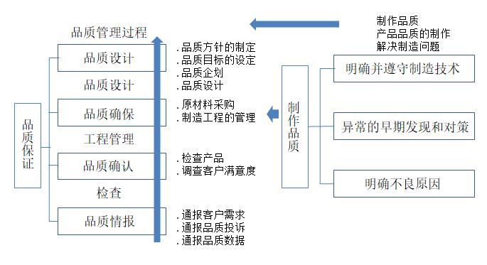 全過(guò)程的質(zhì)量管理