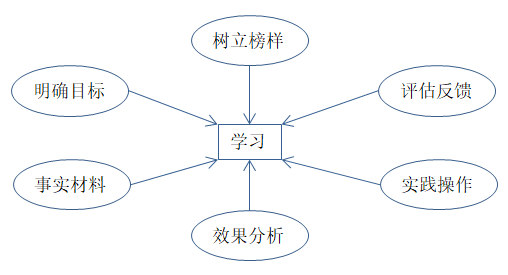 如何有效培訓(xùn)？有效培訓(xùn)的六大前提！