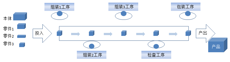 【精益生產(chǎn)】組裝車間現(xiàn)場(chǎng)改善方法