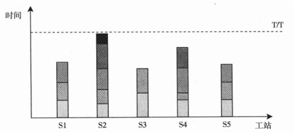 生產(chǎn)線平衡分析與改善方法步驟