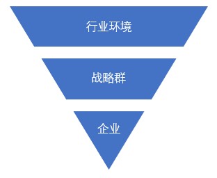 什么是戰(zhàn)略群分析？戰(zhàn)略群分析步驟