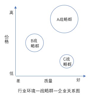 什么是戰(zhàn)略群分析？戰(zhàn)略群分析步驟