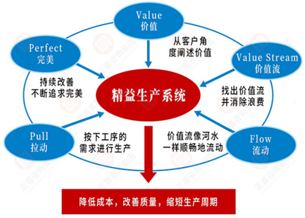 如何系統(tǒng)導(dǎo)入精益生產(chǎn)？