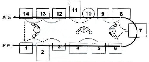 逐兔式單元生產(chǎn)線優(yōu)點