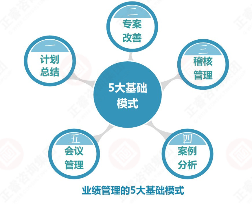 企業(yè)業(yè)績管理的基礎是？業(yè)績管理5大基礎模式