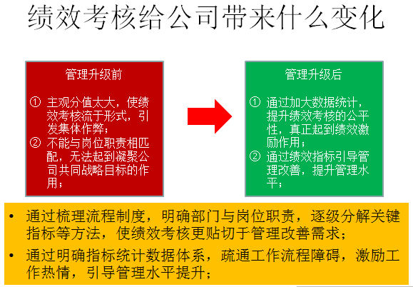 績(jī)效考核給公司帶來什么變化