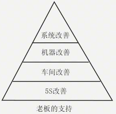 生產現(xiàn)場改善步驟