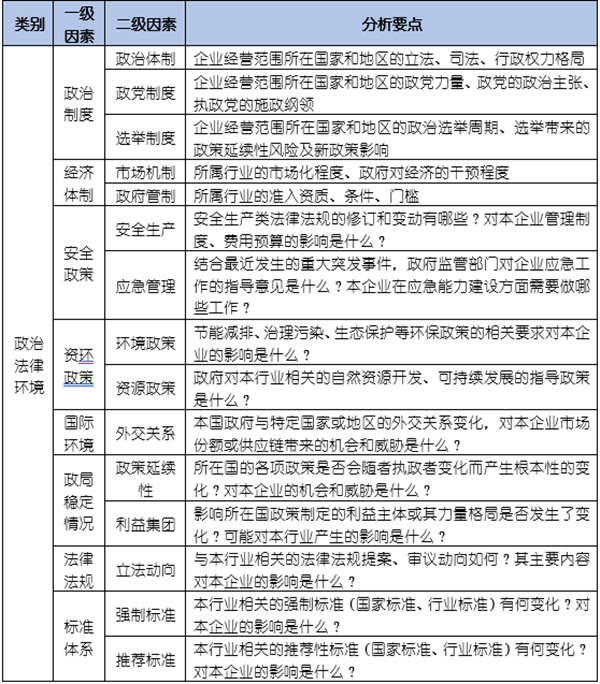 如何運用PEST模型分析企業(yè)經(jīng)營的宏觀環(huán)境？