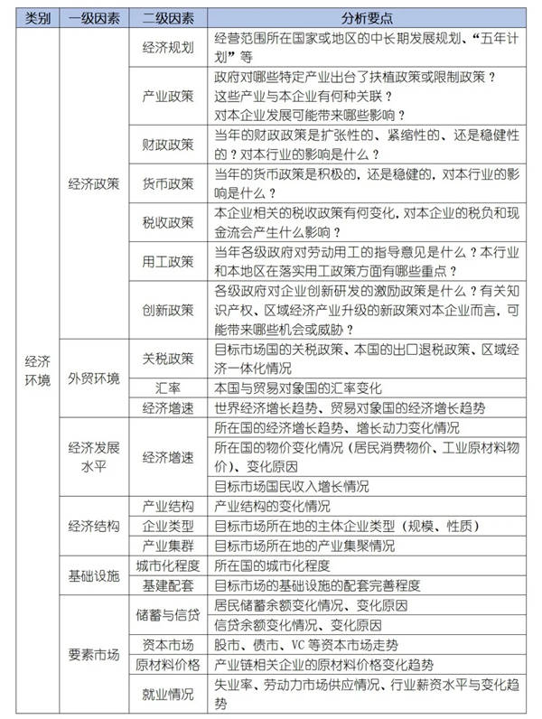 如何運用PEST模型分析企業(yè)經(jīng)營的宏觀環(huán)境？