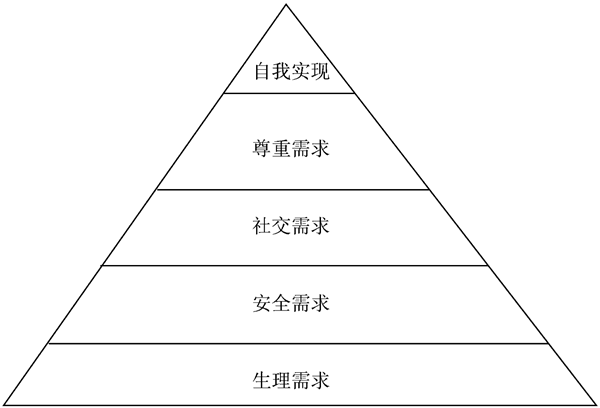 馬斯洛理論對企業(yè)管理有什么幫助？