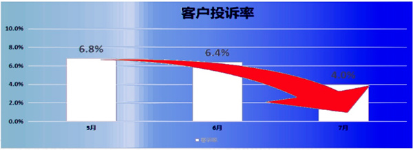 客訴率：6.8% → 2.8%，降低了59%