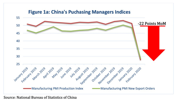 中國PMI指數(shù)下降了約22%，