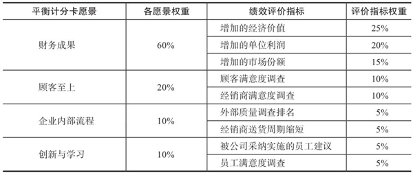 績效指標的認識誤區(qū)