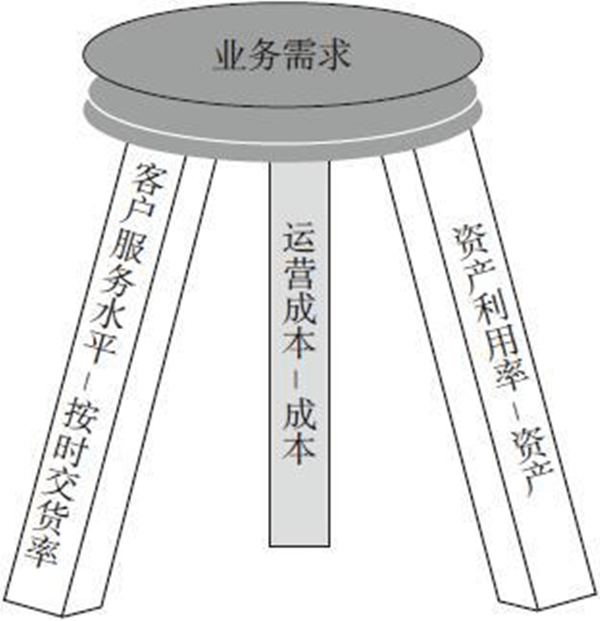 供應鏈計劃需要指標體系來配套