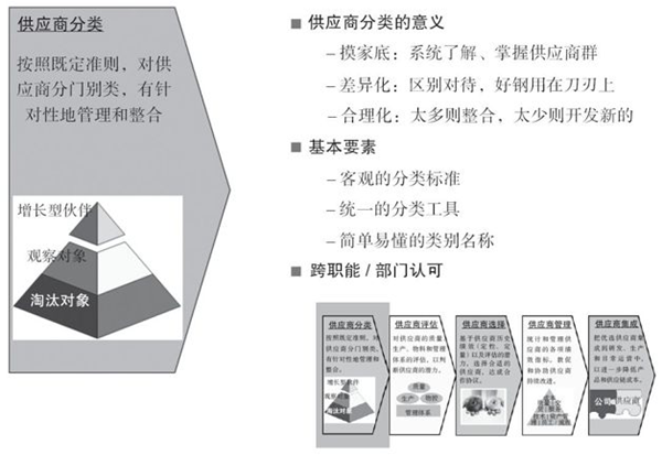 如何對供應商進行分類？