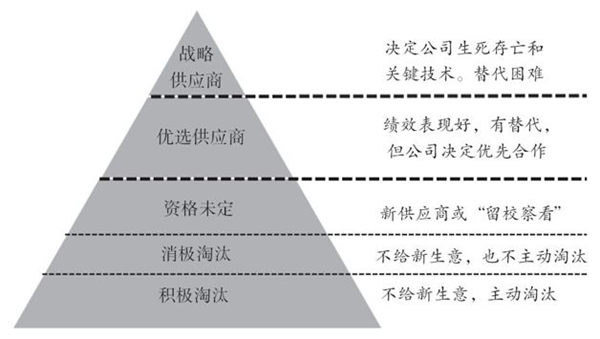 如何對供應商進行分類？