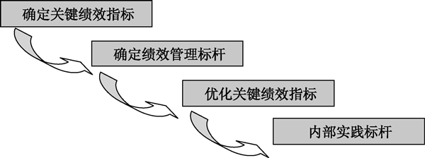 推行績效標桿需要注意哪些事項