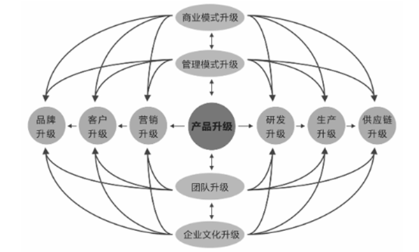 企業(yè)全面戰(zhàn)略轉(zhuǎn)型管理升級(jí)模型圖