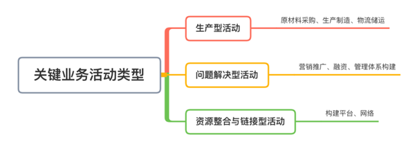 如何進(jìn)行商業(yè)模式分析