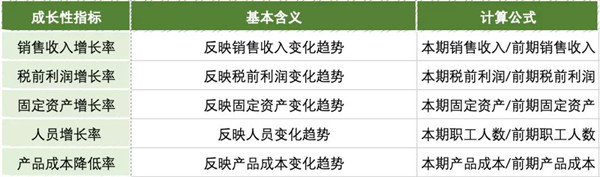 企業(yè)成長性和生產(chǎn)性指標怎么看