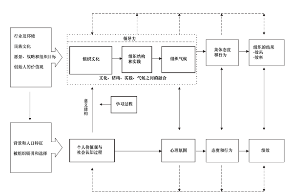 企業(yè)文化與組織氛圍