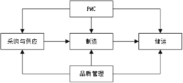 企業(yè)各部門分工運(yùn)作機(jī)制