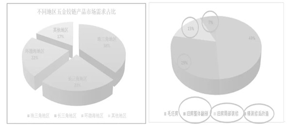 細分市場與客戶分析（2）