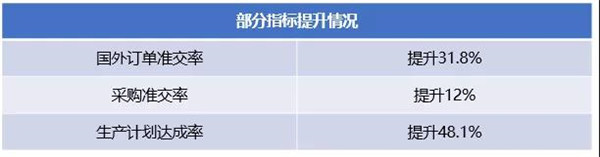 廣州市華勁機(jī)械制造有限公司管理升級(jí)部分指標(biāo)提升情況