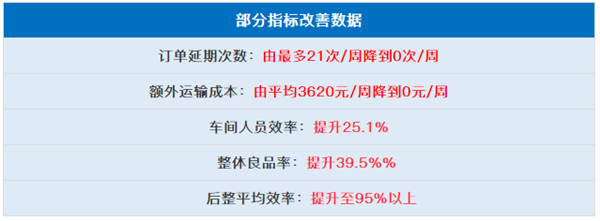 中山市三鄉(xiāng)興隆制衣廠有限公司全面管理升級部分指標改善數據