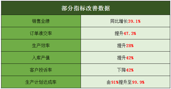 佛山市中境凈化設(shè)備有限公司部分指標改善數(shù)據(jù)