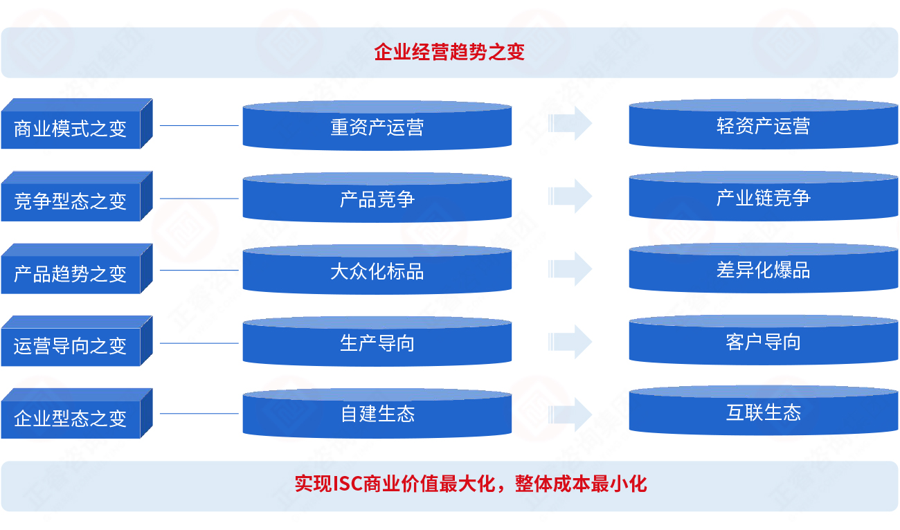 為什么要建立集成供應鏈？