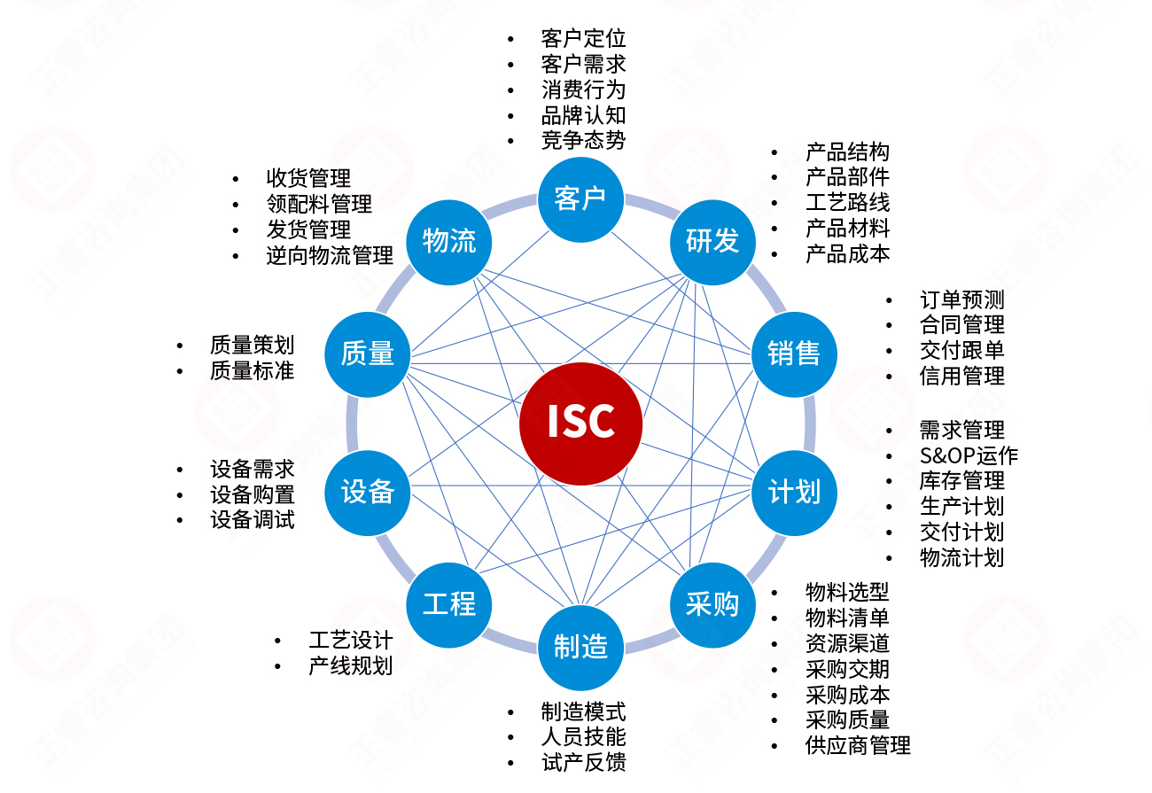 集成供應鏈構建模型