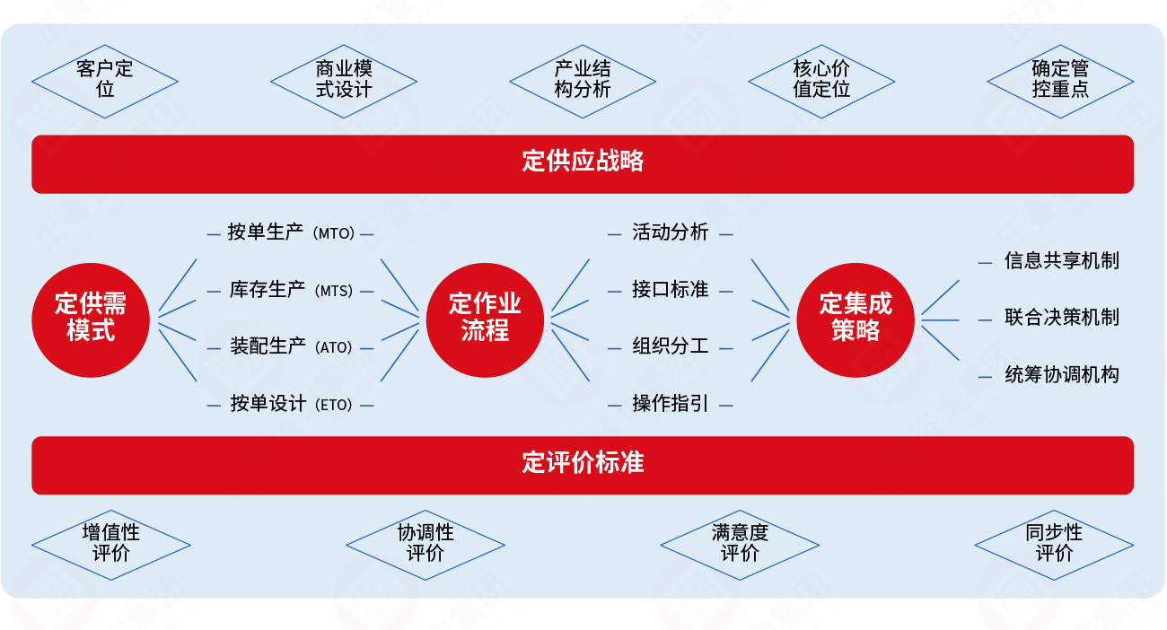 集成供應鏈“五定”模型