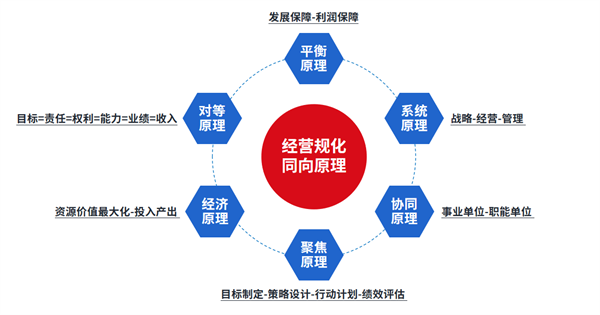 企業(yè)制定年度經(jīng)營計(jì)劃的基本原則