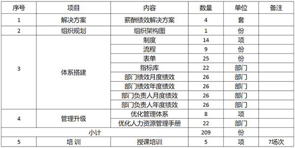 廣東萬(wàn)事泰集團(tuán)有限公司固基提效、管理升級(jí)項(xiàng)目圓滿成功