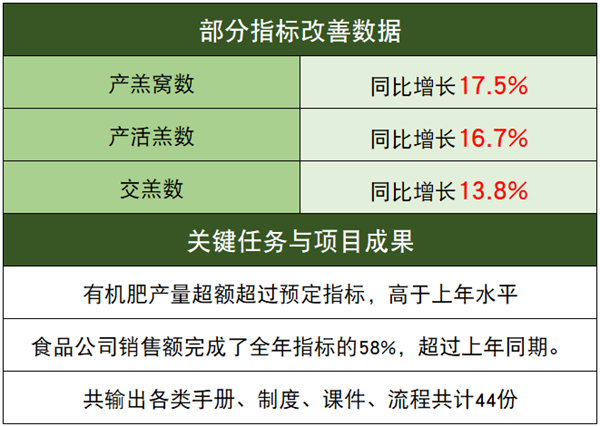 江蘇乾寶牧業(yè)有限公司管理升級部分指標改善數(shù)據(jù)