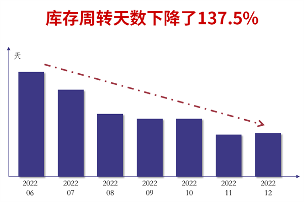 廣州市煜鑫五金制品有限公司全面管理升級庫存周轉(zhuǎn)天數(shù)下降了137.5%