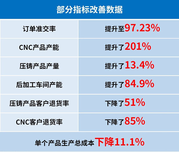 廣州市眾鑫精密技術(shù)有限公司管理升級部分指標改善數(shù)據(jù)