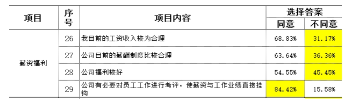 制造型企業(yè)訪談常用到的民意調(diào)查數(shù)據(jù)分析