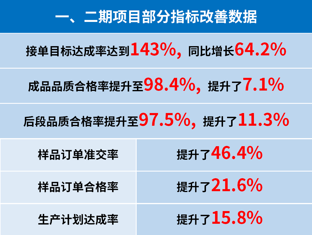 東莞市升禾飾品有限公司管理升級一、二期部分指標(biāo)改善數(shù)據(jù)
