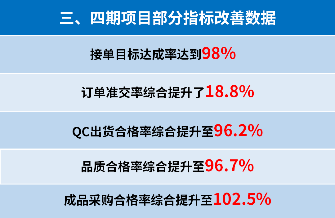 東莞市升禾飾品有限公司管理升級三、四期部分指標(biāo)改善數(shù)據(jù)