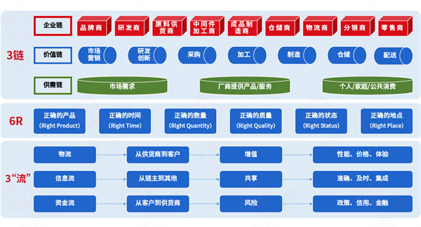 集成供應(yīng)鏈各環(huán)節(jié)割裂，協(xié)同效率如何突破斷層困局？